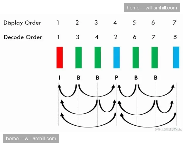 边缘存储技术成熟 确保了网络波动下的视频帧完整性